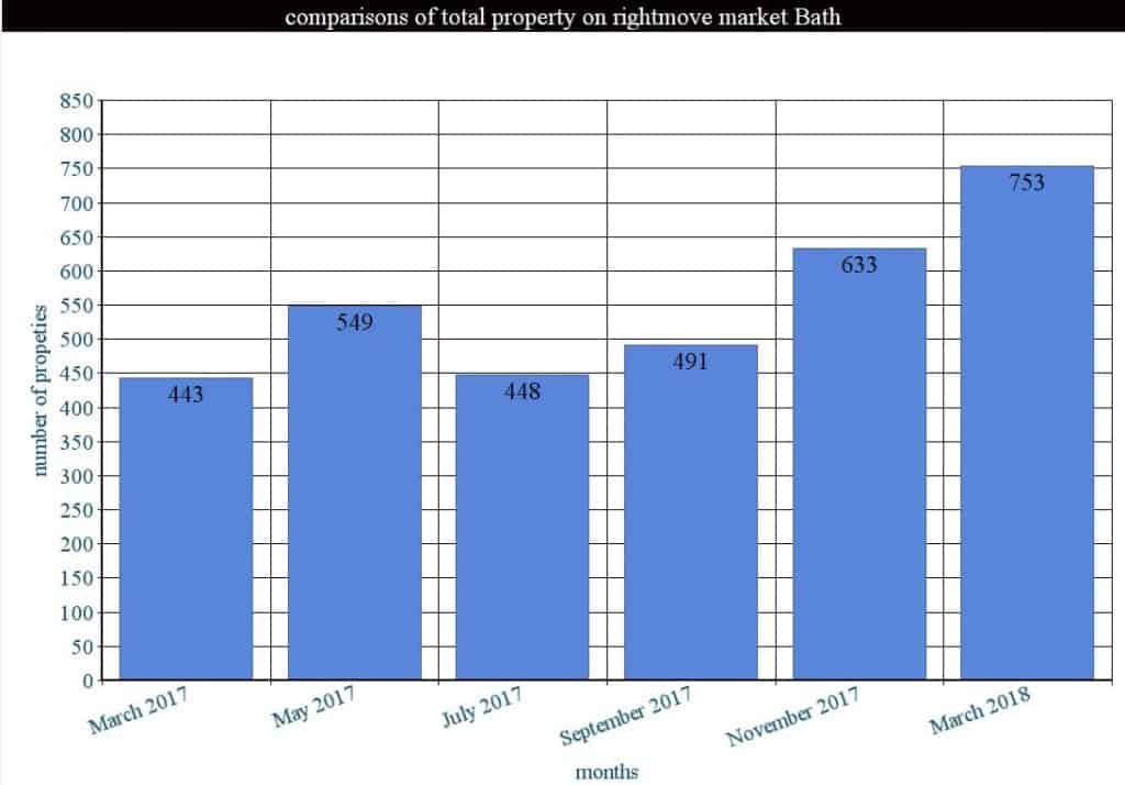 Bath property market