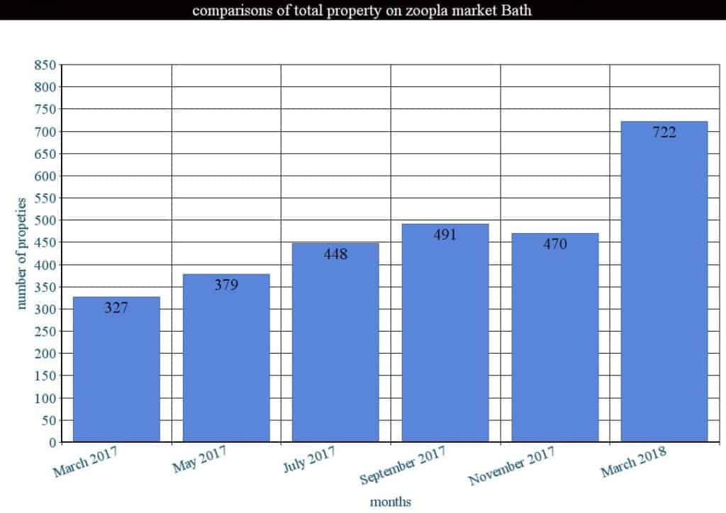 Bath property market