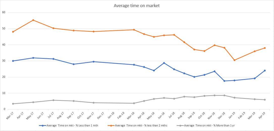 April market update