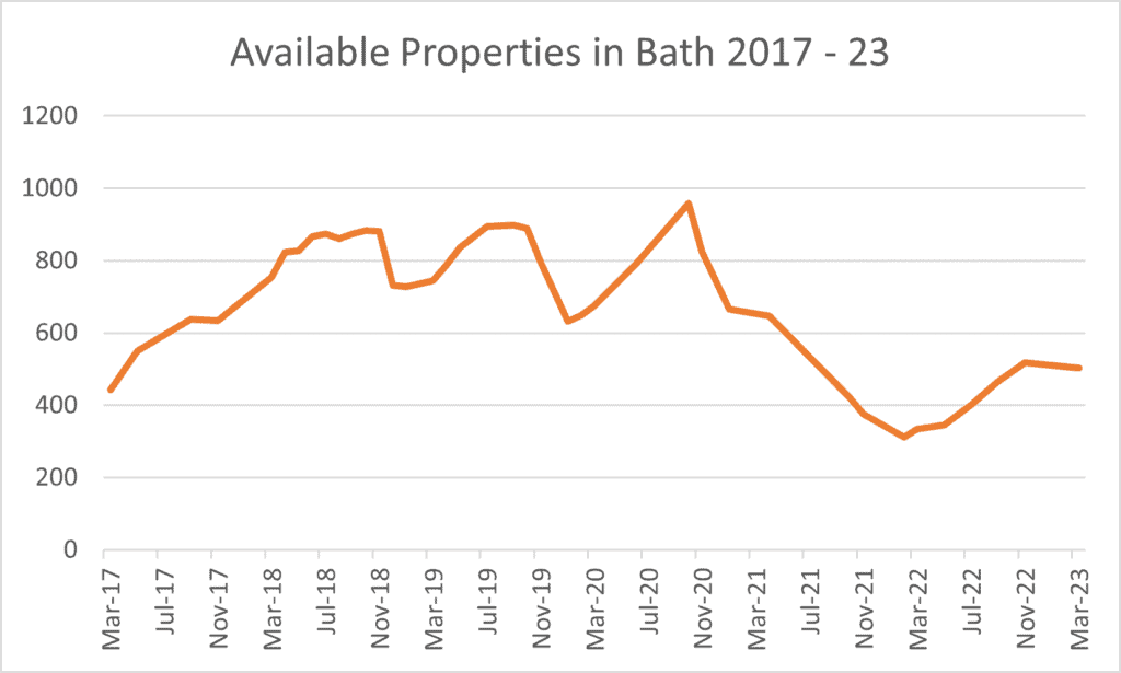 Bath property market