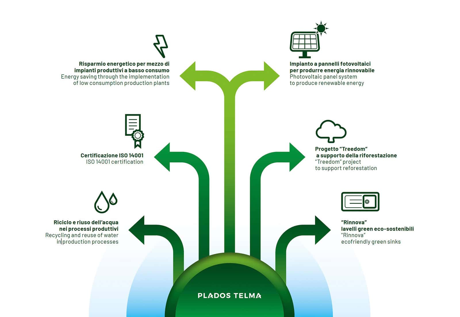 Rivoluzione Green: energia, acqua, riforestazione e materiali Rinnova