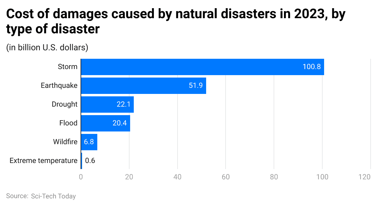cost-of-damages-caused-by-natural-disasters-in-2023-by-type-of-disaste