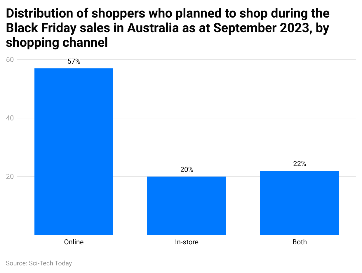 distribution-of-shoppers-who-planned-to-shop-during-the-black-friday-sales-in-australia-as-at-september-2023-by-shopping-channel