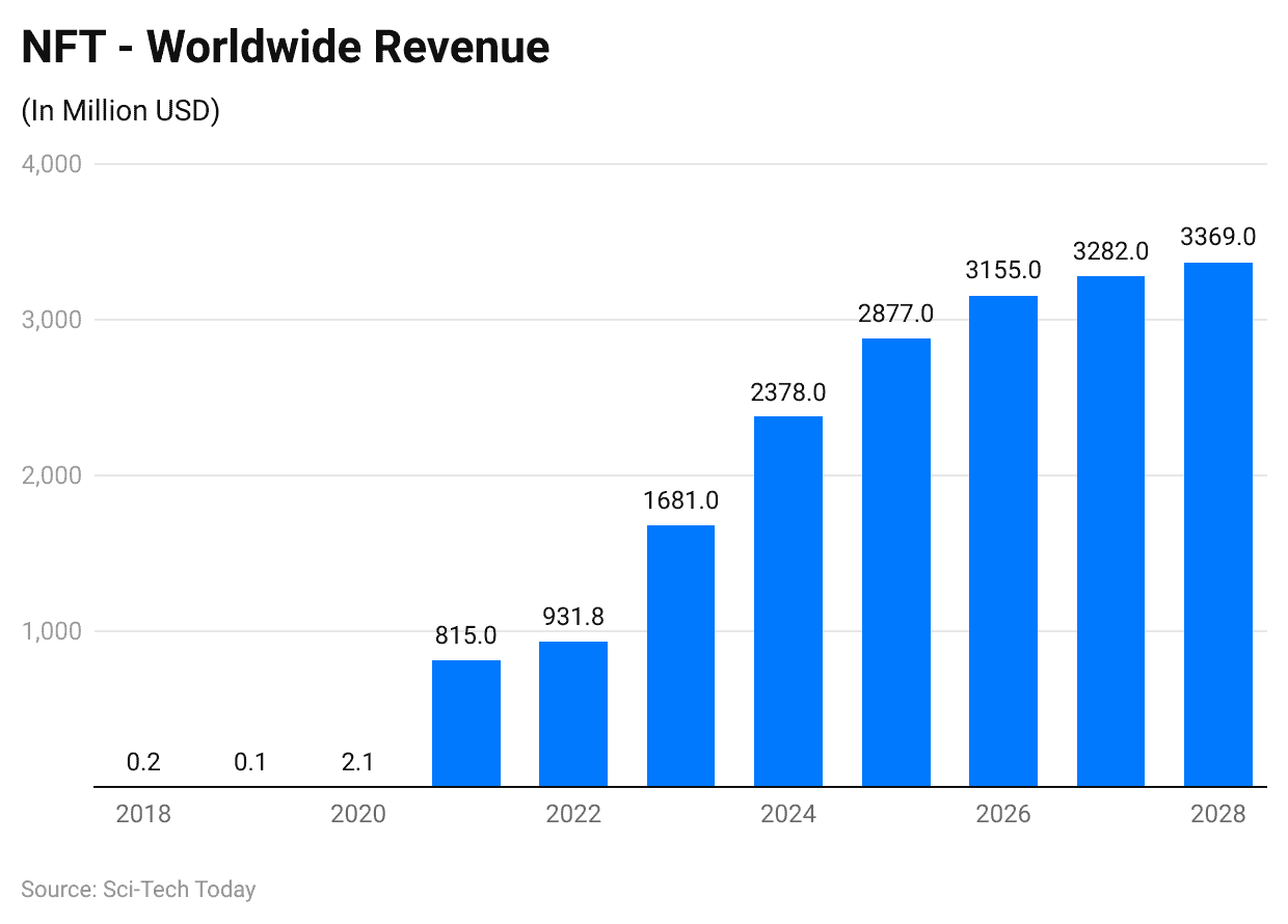 -nft-worldwide-revenue.