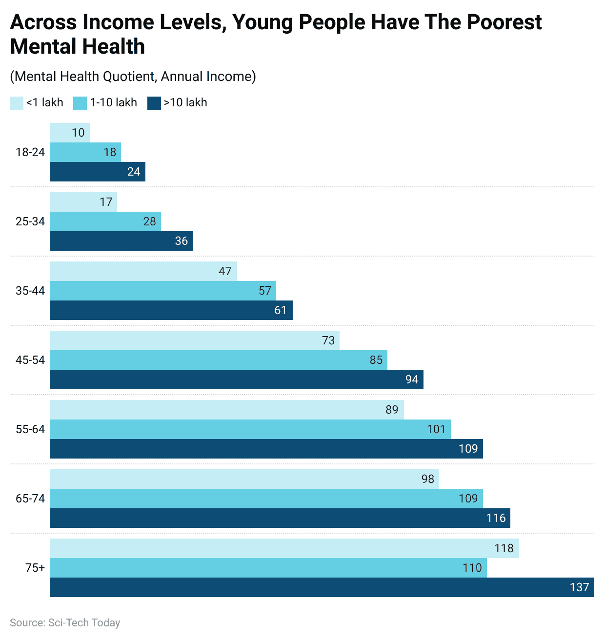 Across Income Levels, Young People Have The Poorest Mental Health