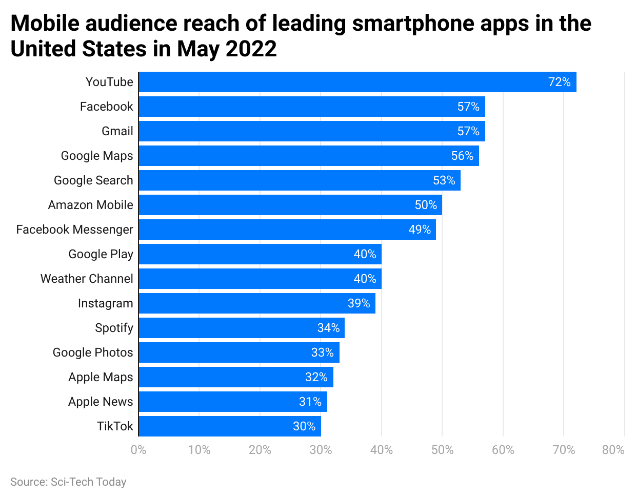mobile-audience-reach-of-leading-smartphone-apps-in-the-united-states-in-may-2022