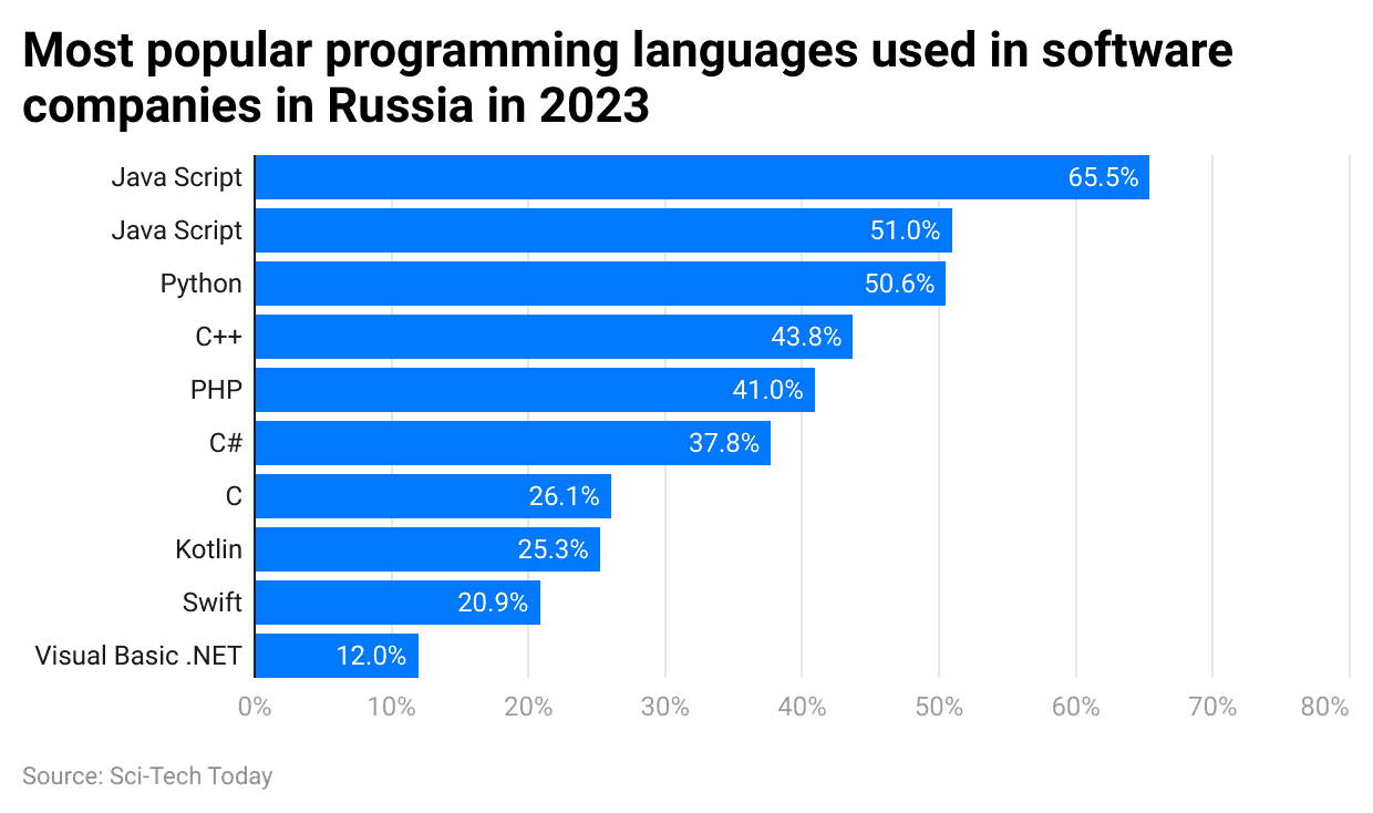 most-popular-programming-languages-used-in-software-companies-in-russia-in-2023