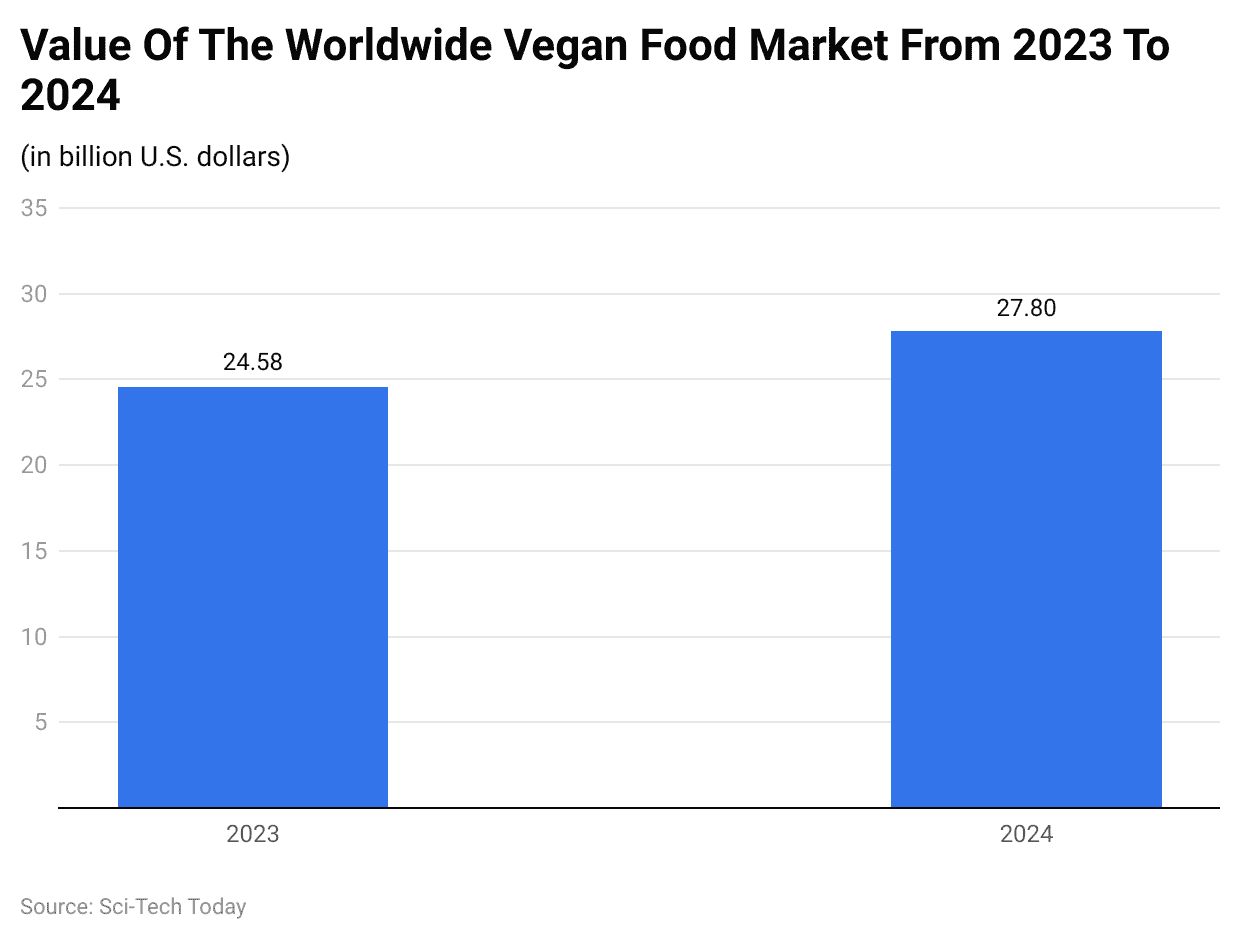 Value Of The Worldwide Vegan Food Market From 2023 To 2024