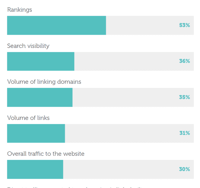 Aira-primary-KPIs-for-link-building-2022