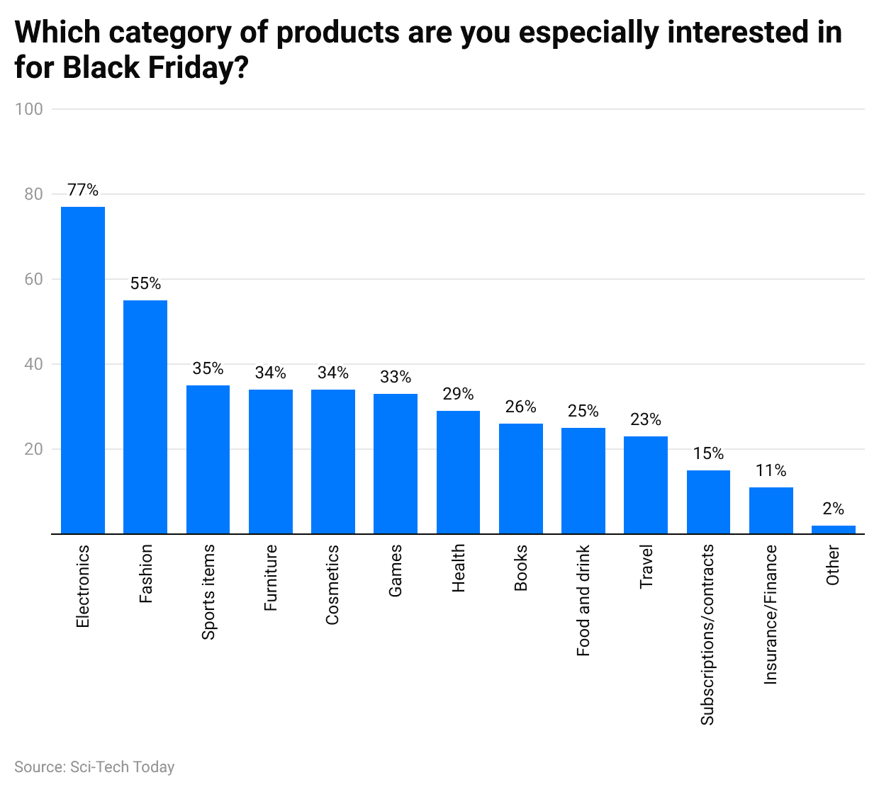 which-category-of-products-are-you-especially-interested-in-for-black-friday