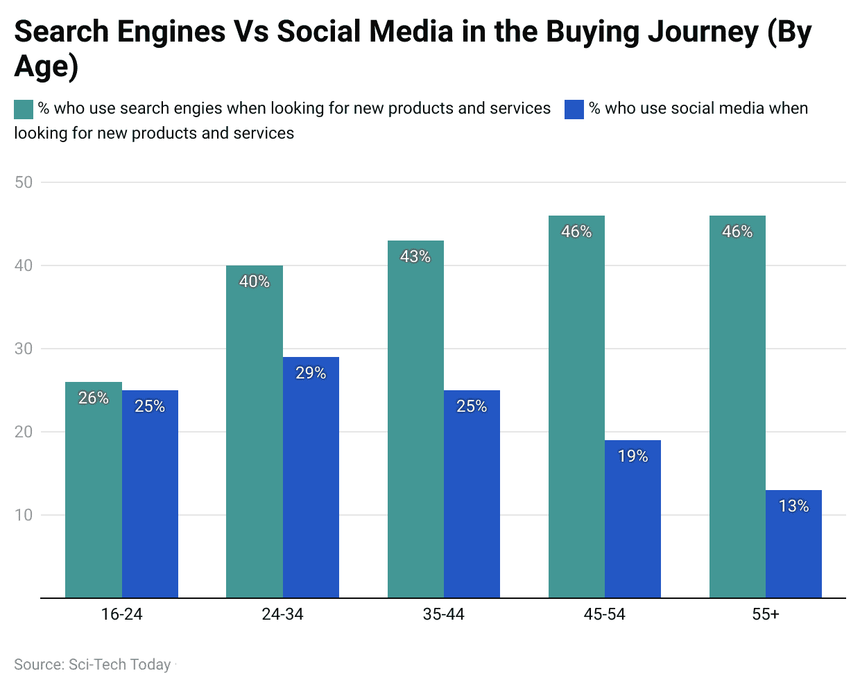 -search-engines-vs-social-media-in-the-buying-journey-by-age