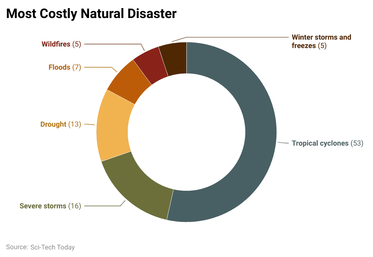 most-costly-natural-disaster.