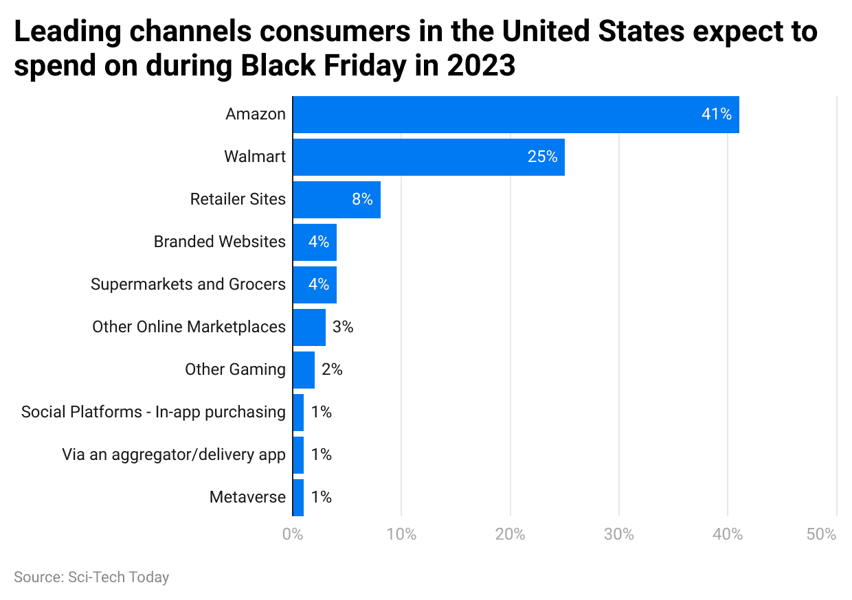 leading-channels-consumers-in-the-united-states-expect-to-spend-on-during-black-friday-in-2023