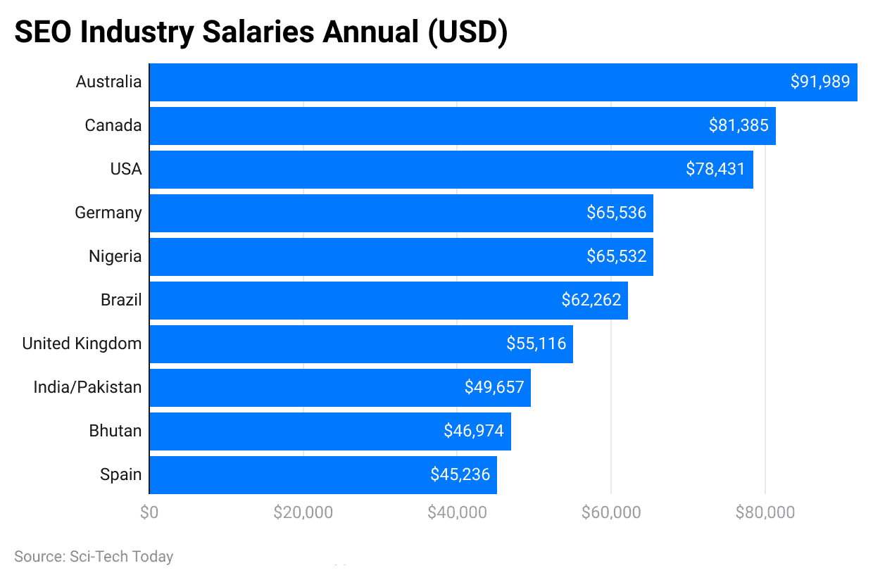 seo-industry-salaries-annual-usd