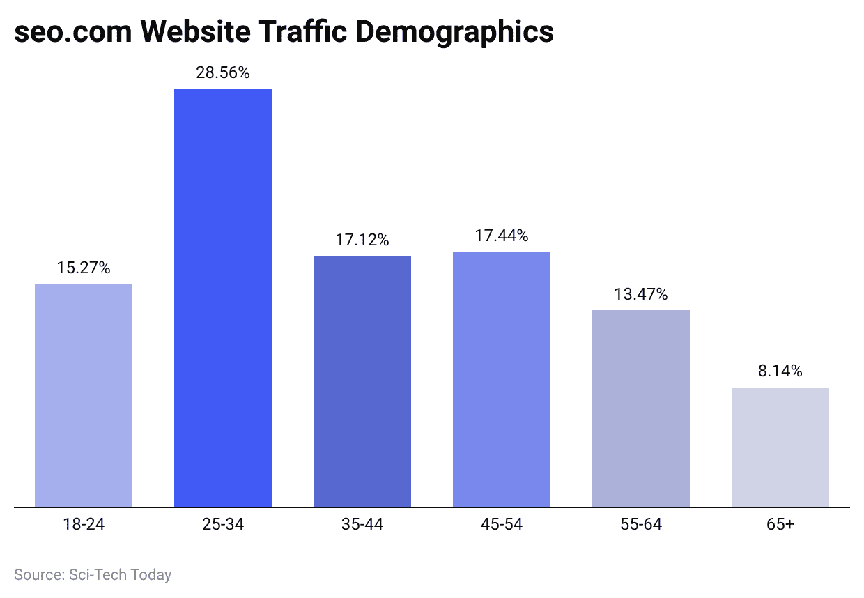 seo-com-website-traffic-demographics