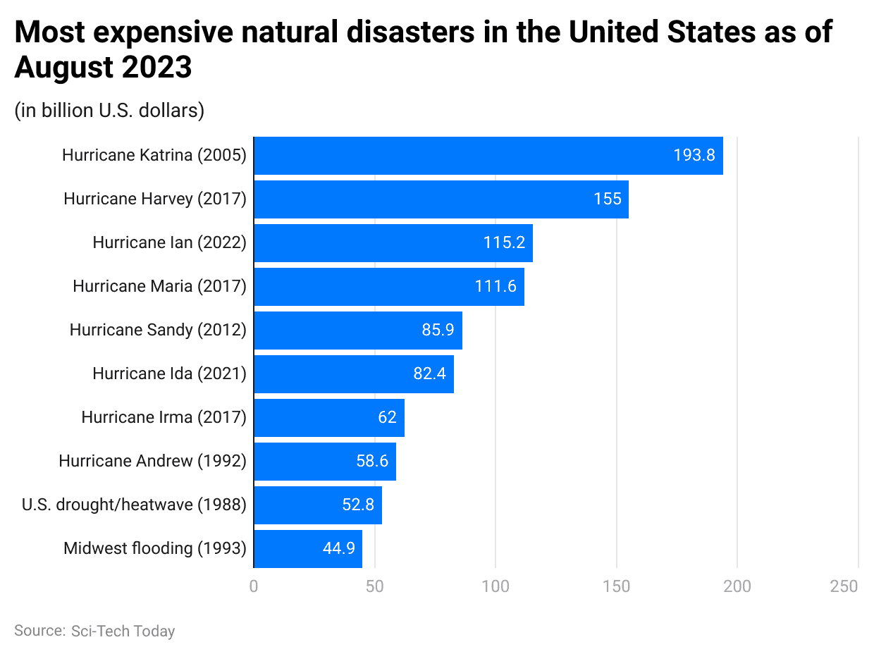 -most-expensive-natural-disasters-in-the-united-states-as-of-august-2023