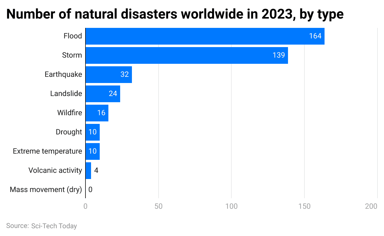number-of-natural-disasters-worldwide-in-2023-by-type
