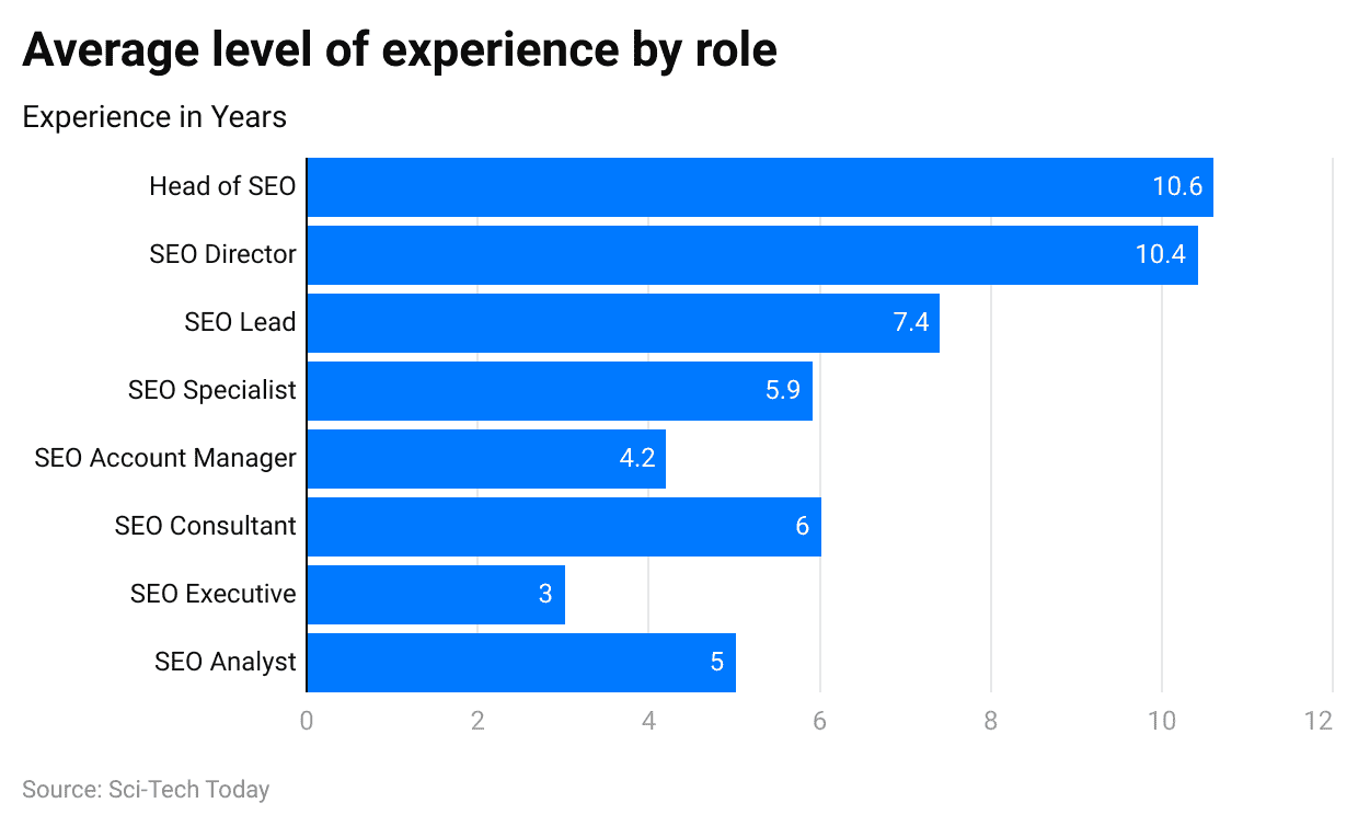 average-level-of-experience-by-role