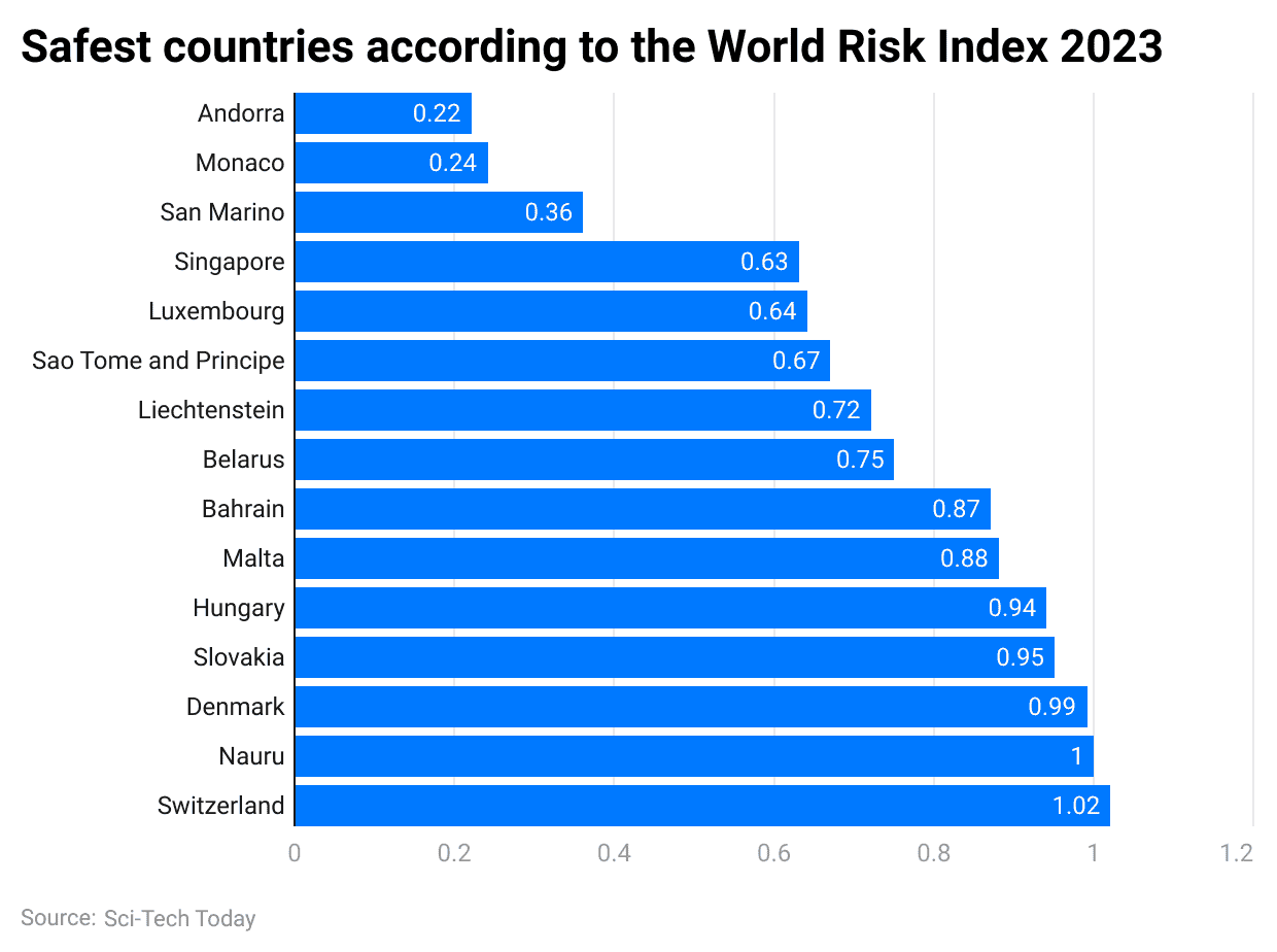 safest-countries-according-to-the-world-risk-index-2023