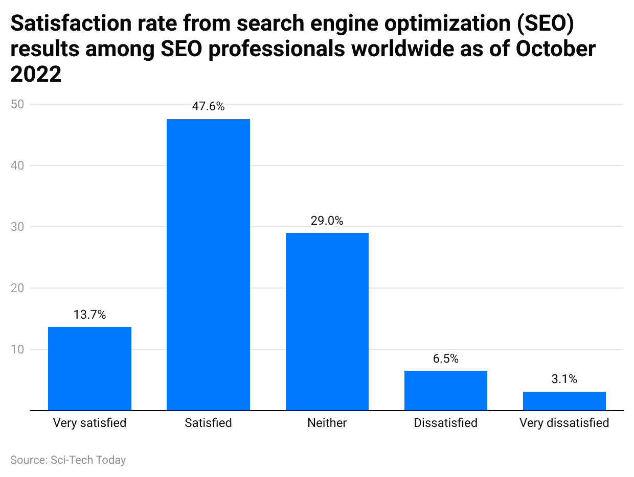 satisfaction-rate-from-search-engine-optimization-seo-results-among-seo-professionals-worldwide-as-of-october-2022