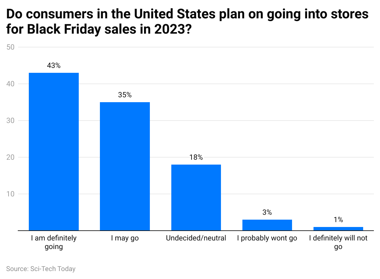 do-consumers-in-the-united-states-plan-on-going-into-stores-for-black-friday-sales-in-2023