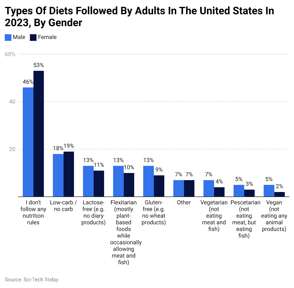 Types Of Diets Followed By Adults In The United States In 2023, By Gender