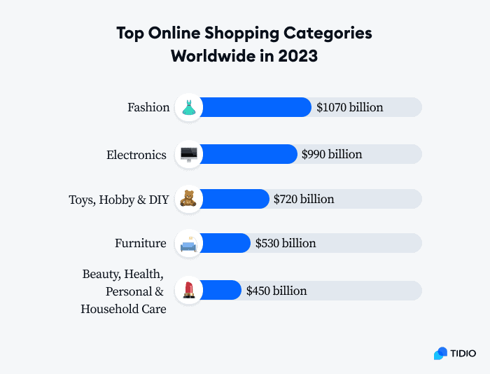 Top-online-shopping-categories-worldwide