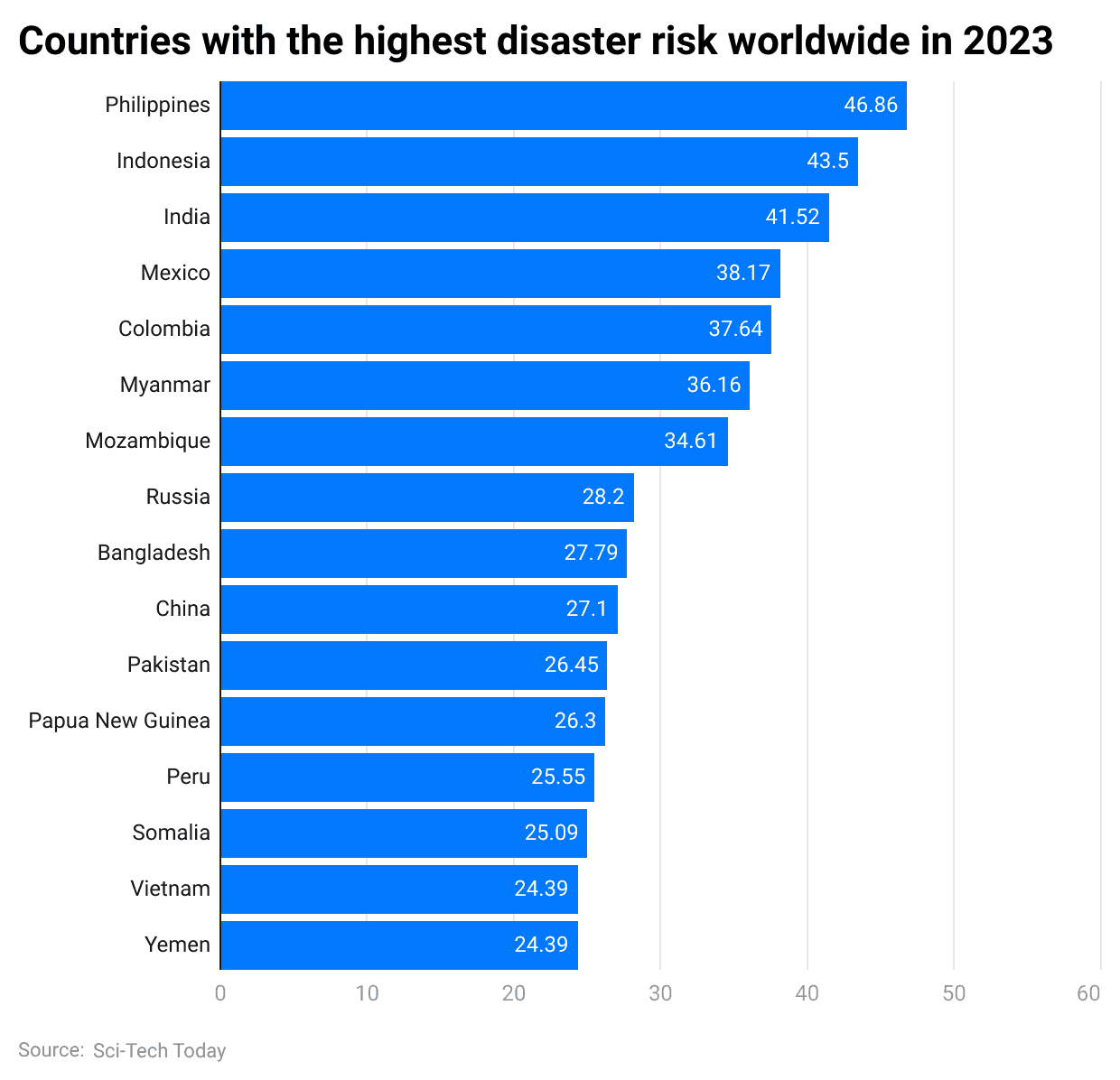 countries-with-the-highest-disaster-risk-worldwide-in-2023.