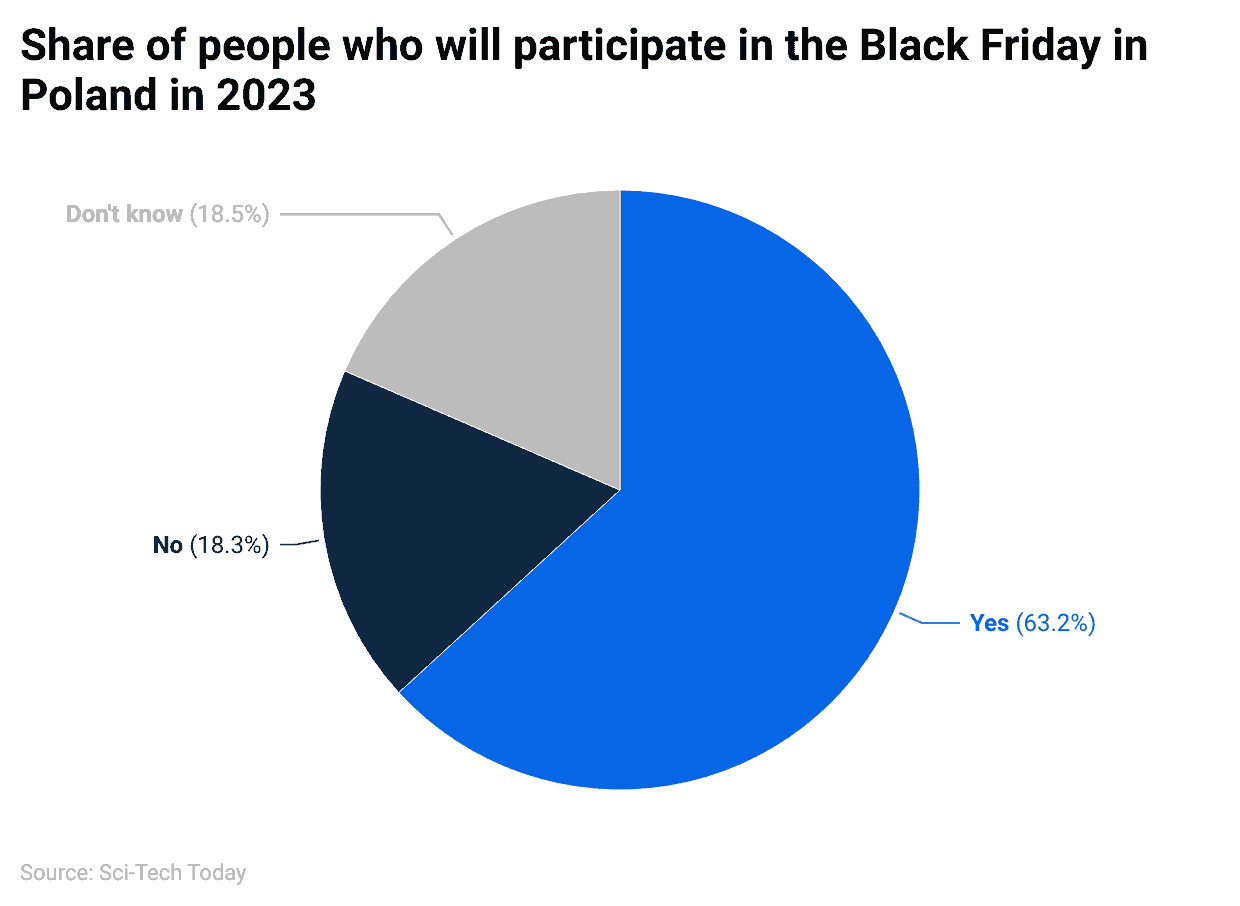 share-of-people-who-will-participate-in-the-black-friday-in-poland-in-2023