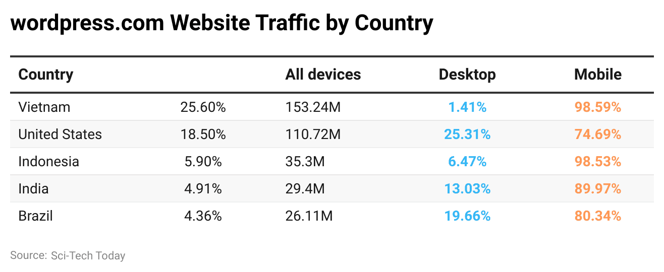 wordpress-com-website-traffic-by-country
