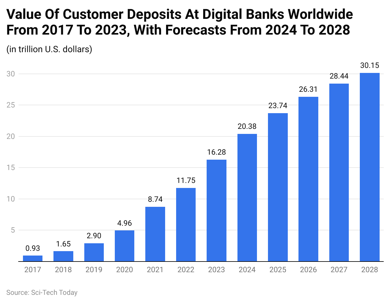 Value Of Customer Deposits At Digital Banks Worldwide From 2017 To 2023, With Forecasts From 2024 To 2028