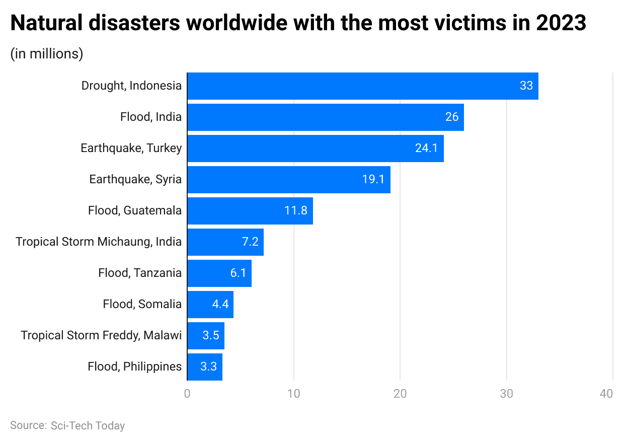 -natural-disasters-worldwide-with-the-most-victims-in-2023