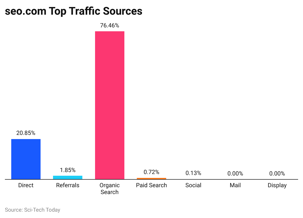 seo-com-top-traffic-sources