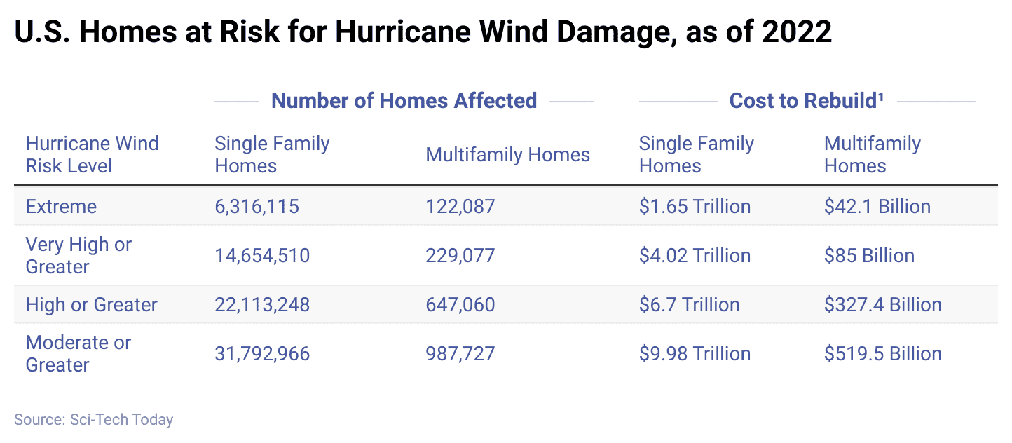 u-s-homes-at-risk-for-hurricane-wind-damage-as-of-2022