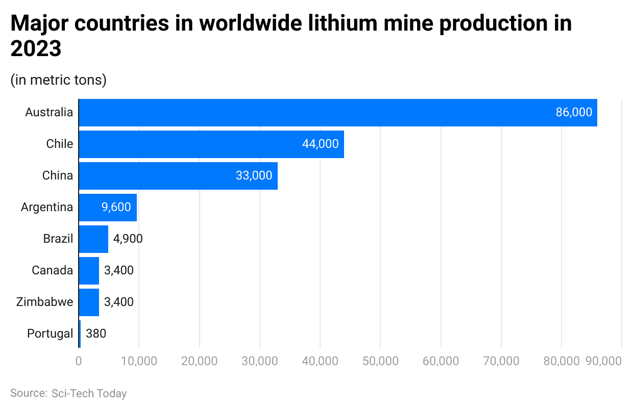 major-countries-in-worldwide-lithium-mine-production-in-2023