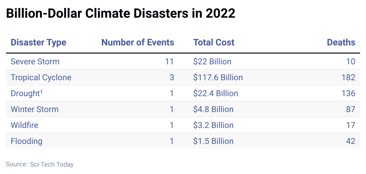 billion-dollar-climate-disasters-in-2022.