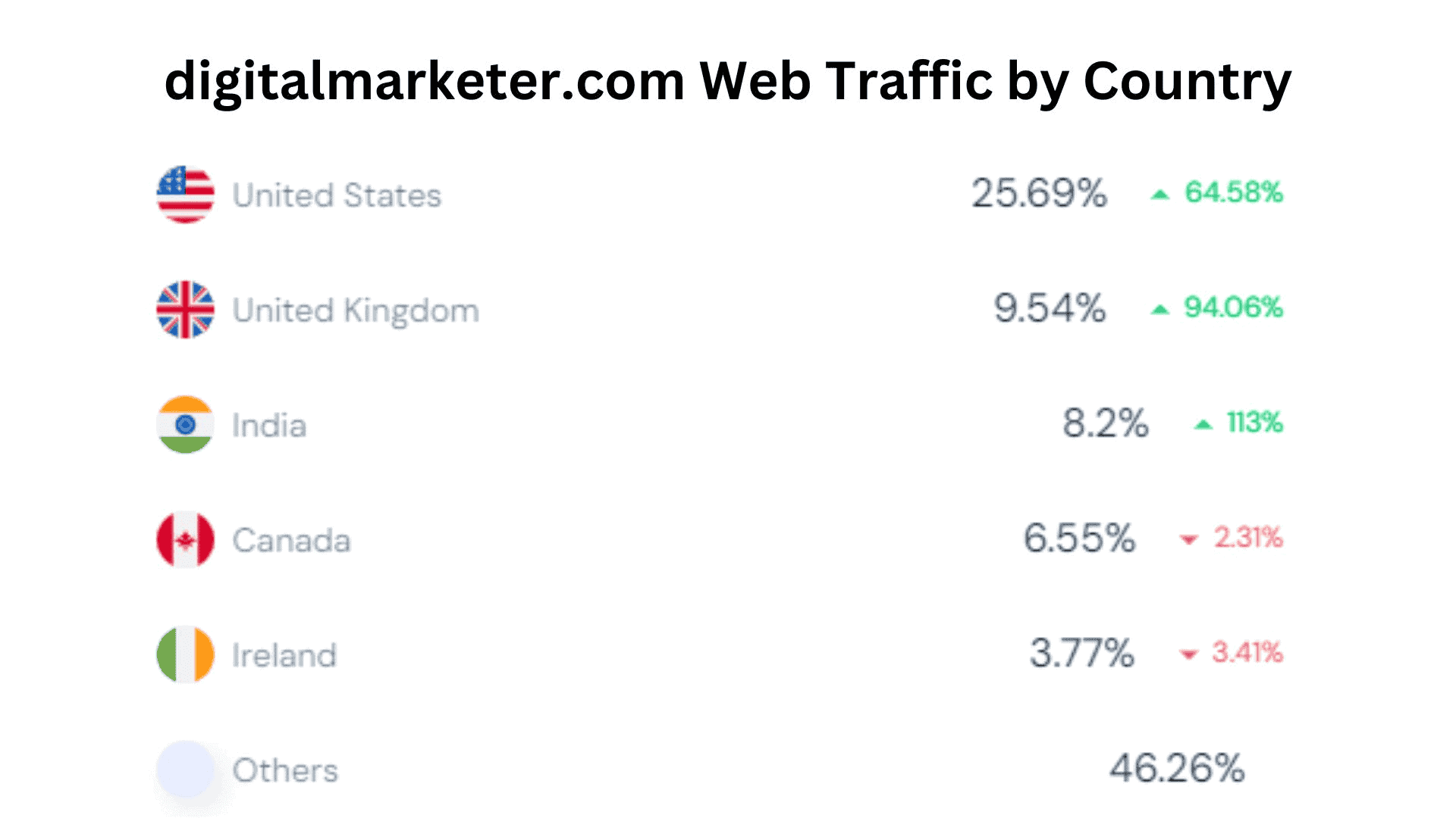 digitalmarketer.com-Web-Traffic-by-Country.