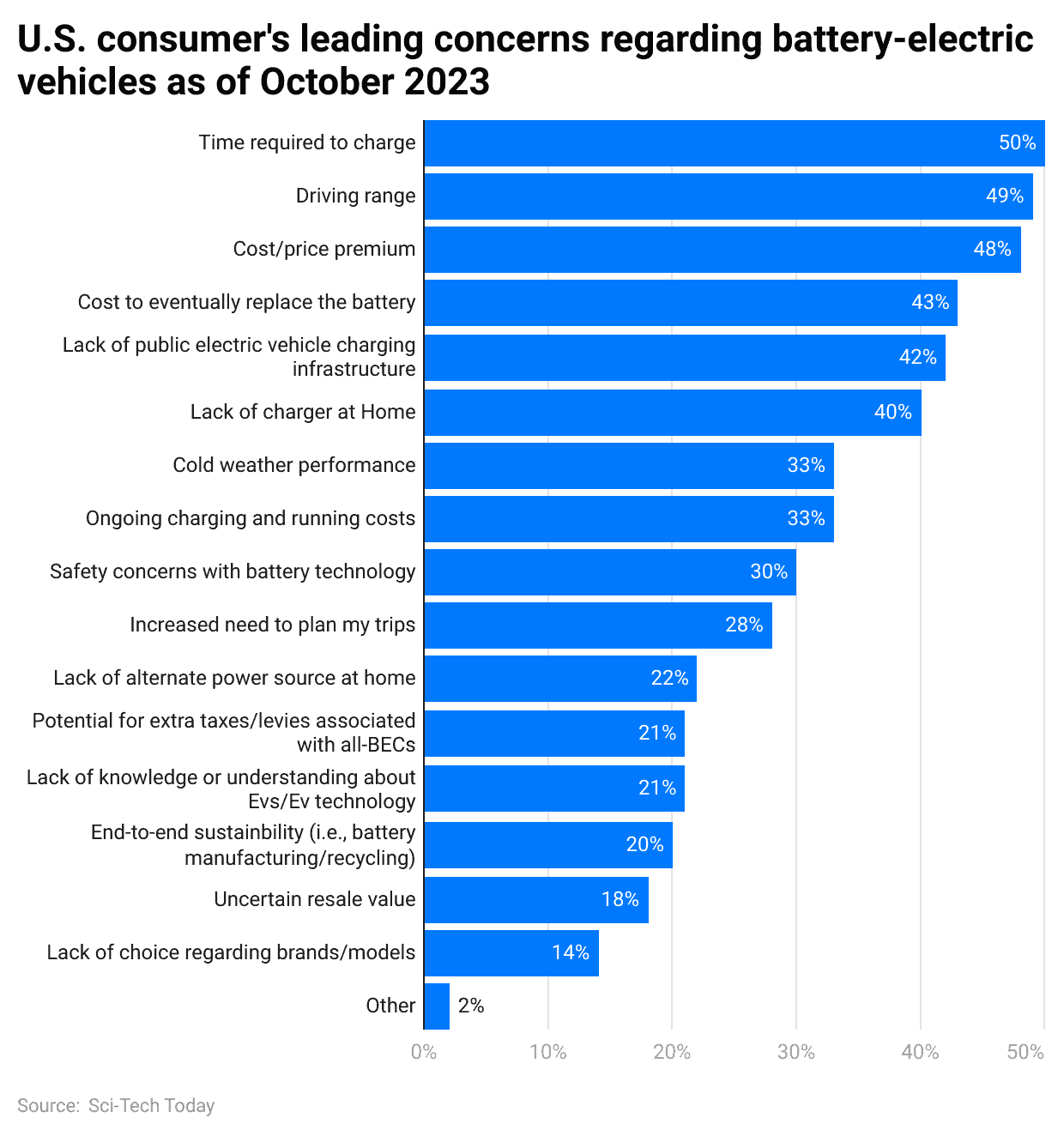 u-s-consumer-s-leading-concerns-regarding-battery-electric-vehicles-as-of-october-2023