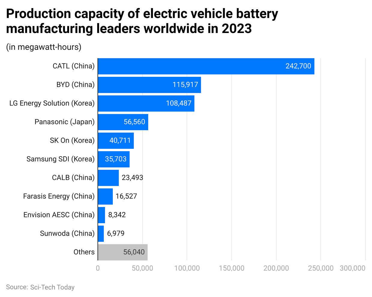 production-capacity-of-electric-vehicle-battery-manufacturing-leaders-worldwide-in-2023.