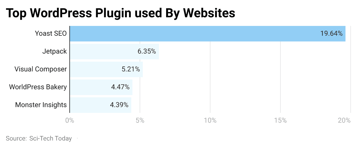 top-wordpress-plugin-used-by-websites