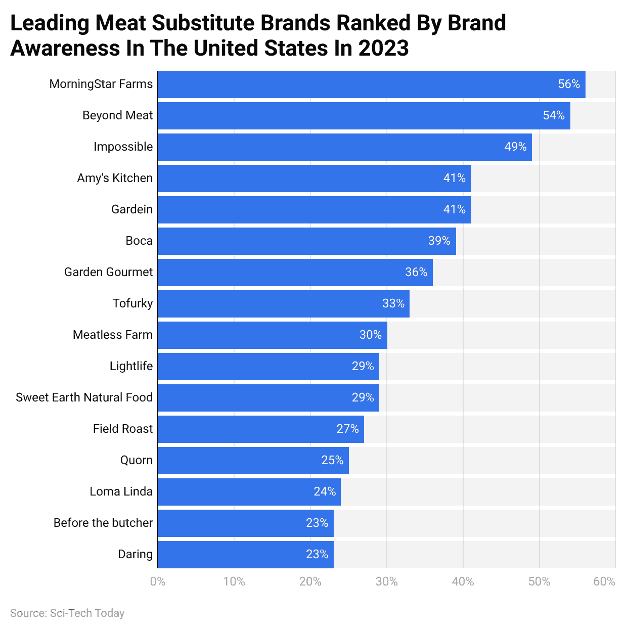 Leading Meat Substitute Brands Ranked By Brand Awareness In The United States In 2023