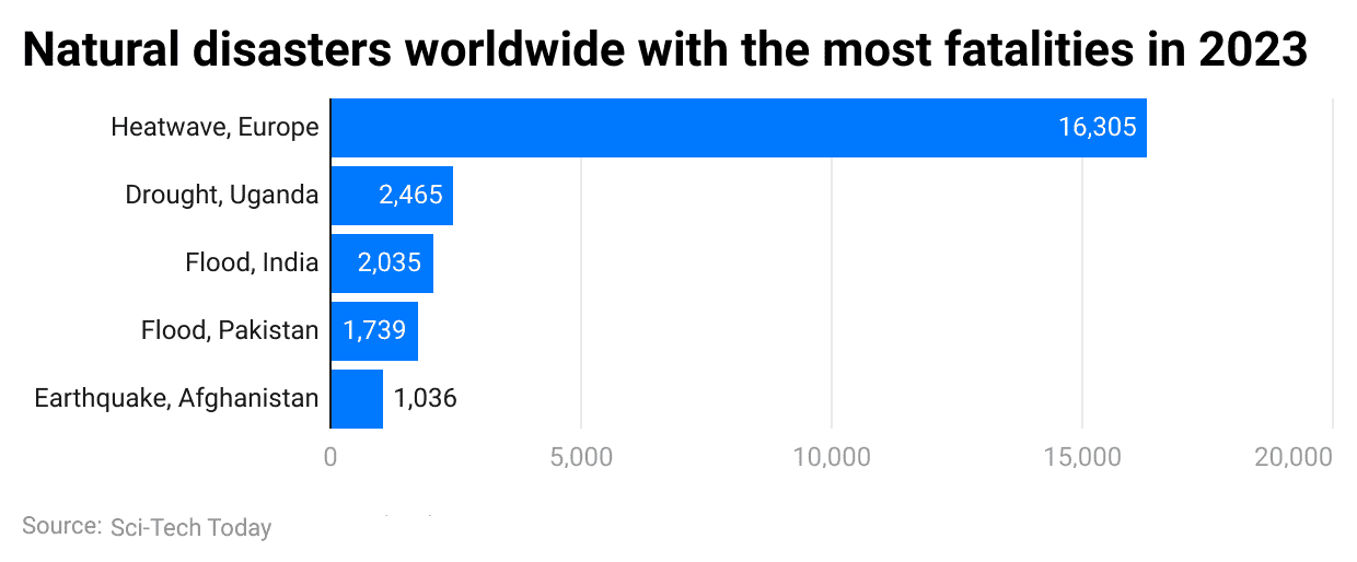 natural-disasters-worldwide-with-the-most-fatalities-in-2023-
