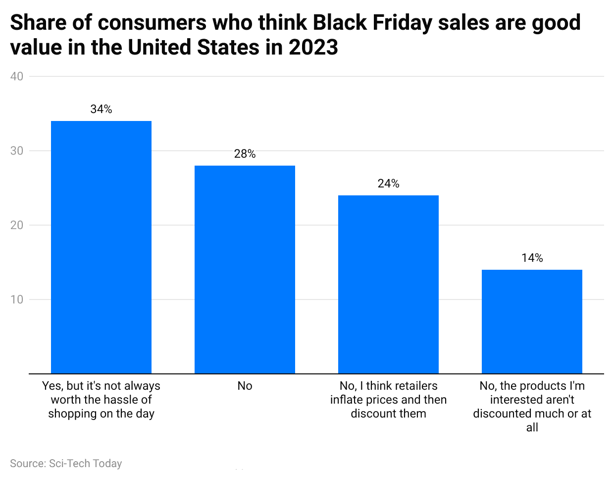 hare-of-consumers-who-think-black-friday-sales-are-good-value-in-the-united-states-in-2023