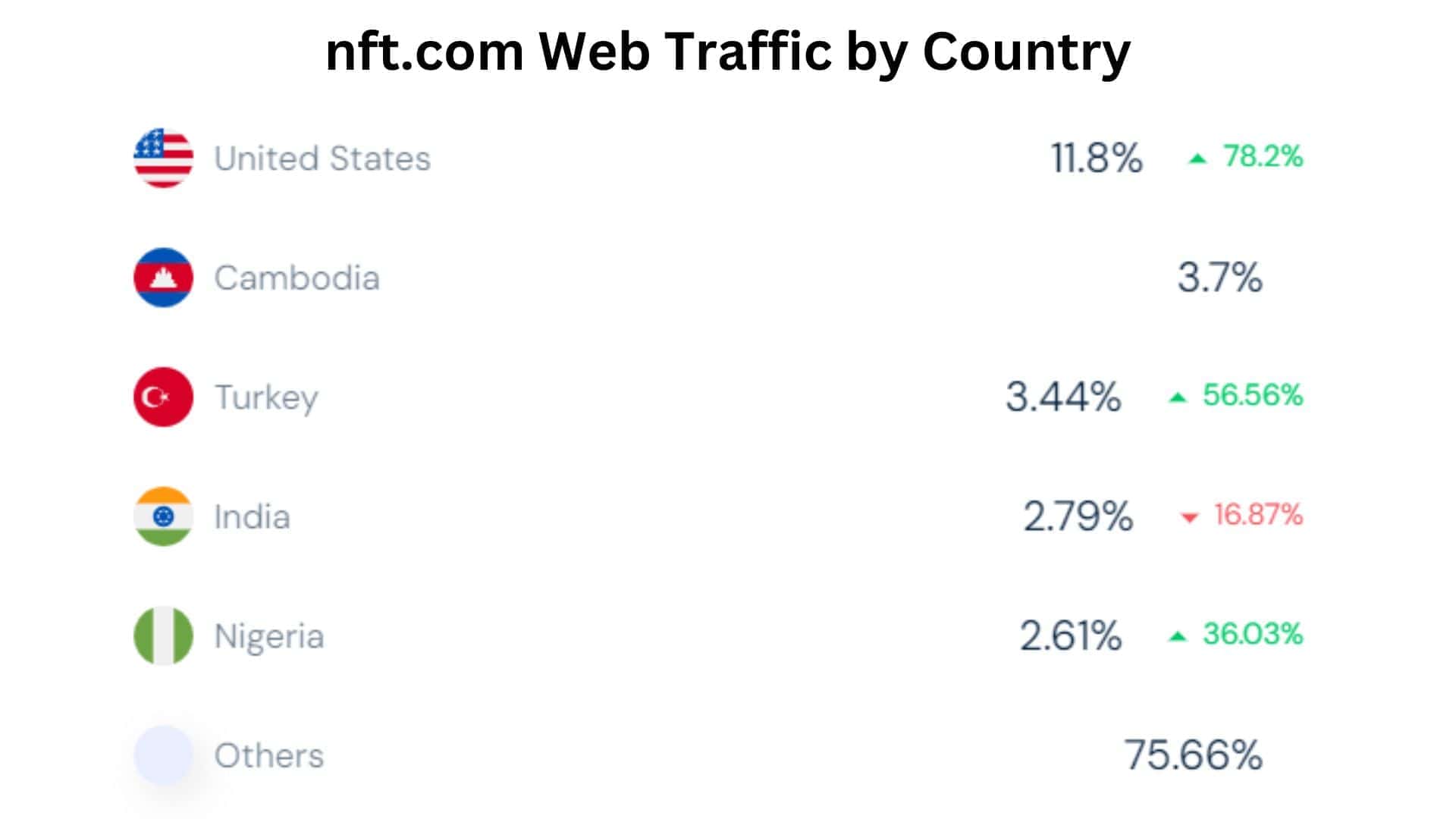 nft.com-Web-Traffic-by-Country