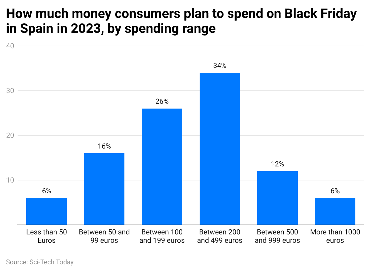 how-much-money-consumers-plan-to-spend-on-black-friday-in-spain-in-2023-by-spending-range