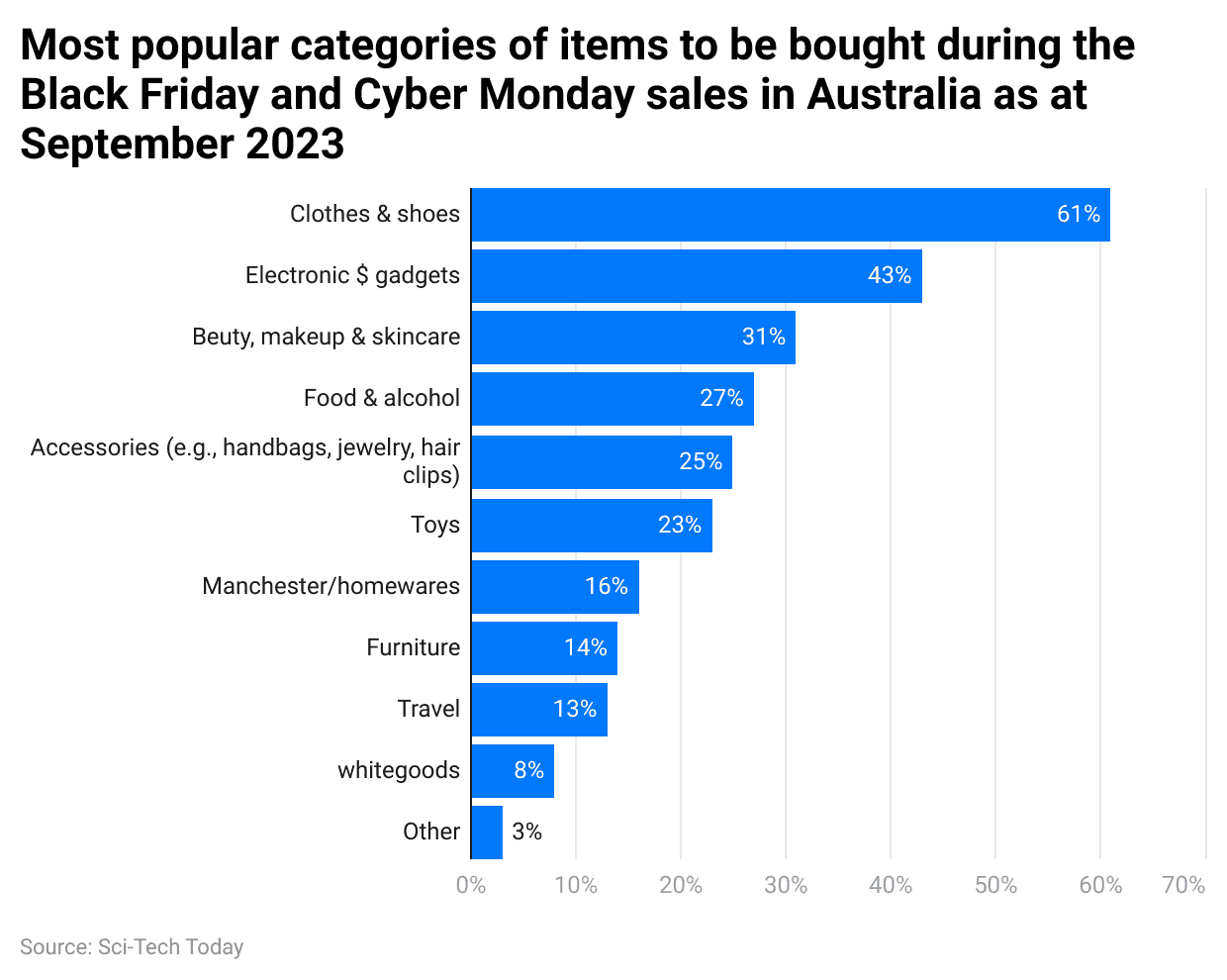 most-popular-categories-of-items-to-be-bought-during-the-black-friday-and-cyber-monday-sales-in-australia-as-at-september-2023