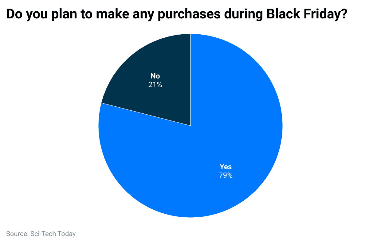 do-you-plan-to-make-any-purchases-during-black-friday-
