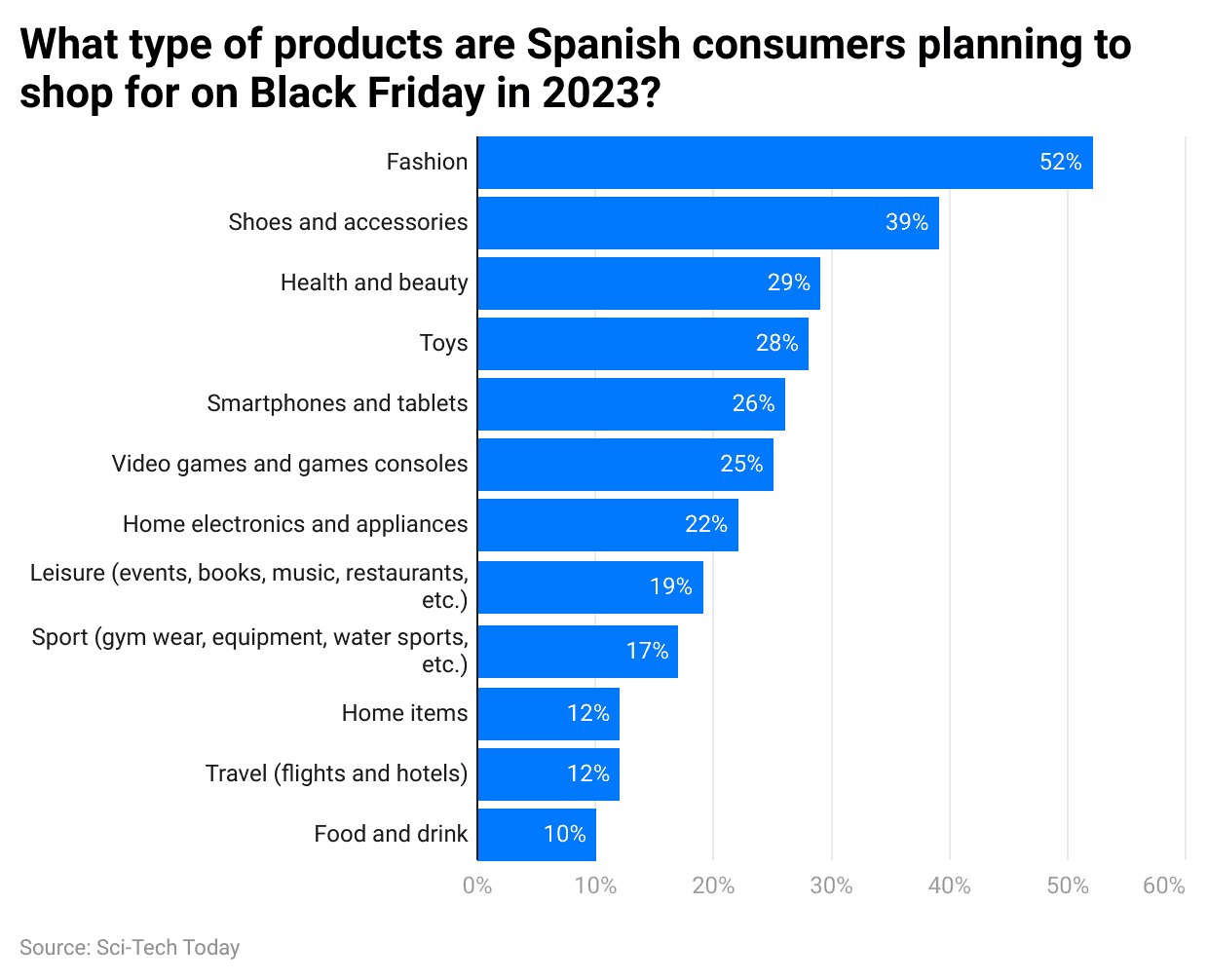 what-type-of-products-are-spanish-consumers-planning-to-shop-for-on-black-friday-in-2023