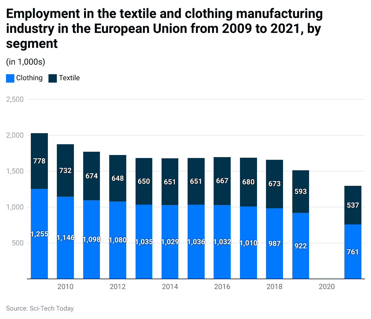 employment-in-the-textile-and-clothing-manufacturing-industry-in-the-european-union-from-2009-to-2021-by-segment