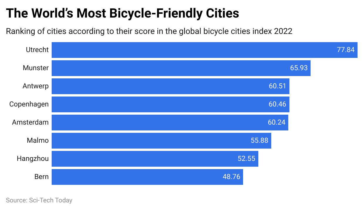The World’s Most Bicycle-Friendly Cities